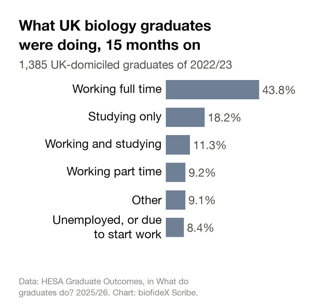 Bar chart of UK biology graduates about 15 months after finishing: 43.8% working full time, 18.2% studying only, 11.3% working and studying, 9.2% working part time, 9.1% other, and 8.4% unemployed or due to start work.