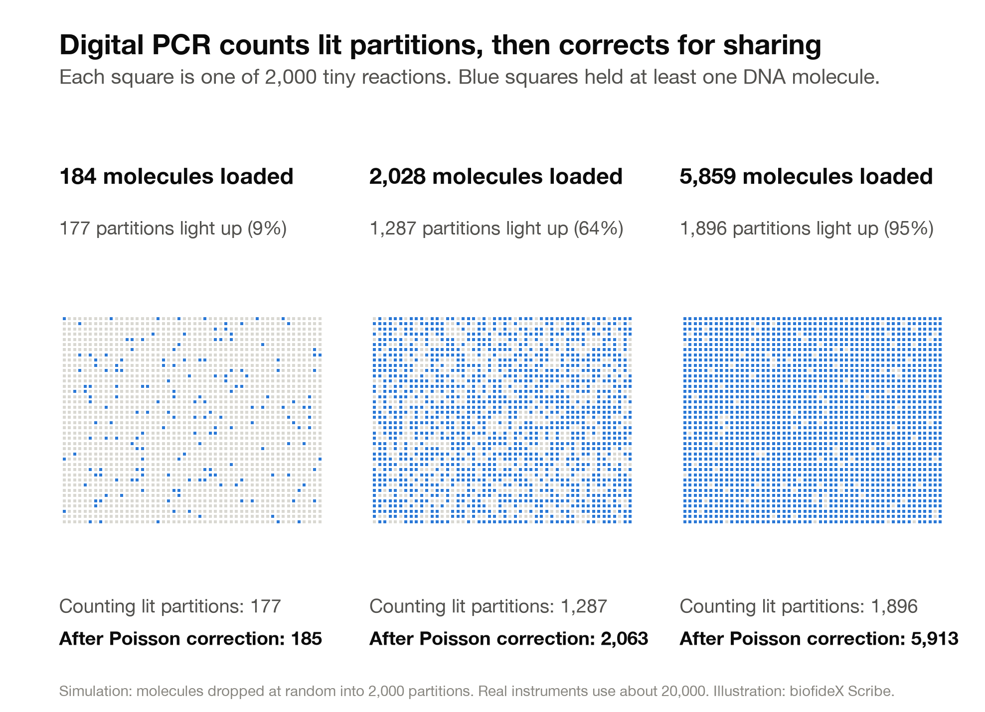 Three grids of 2,000 small squares each, with blue for lit partitions. With 184 molecules loaded, 9% are lit. With 2,028 loaded, 64% are lit. With 5,859 loaded, 95% are lit. Under each grid the raw count of lit partitions is compared with the Poisson-corrected estimate.