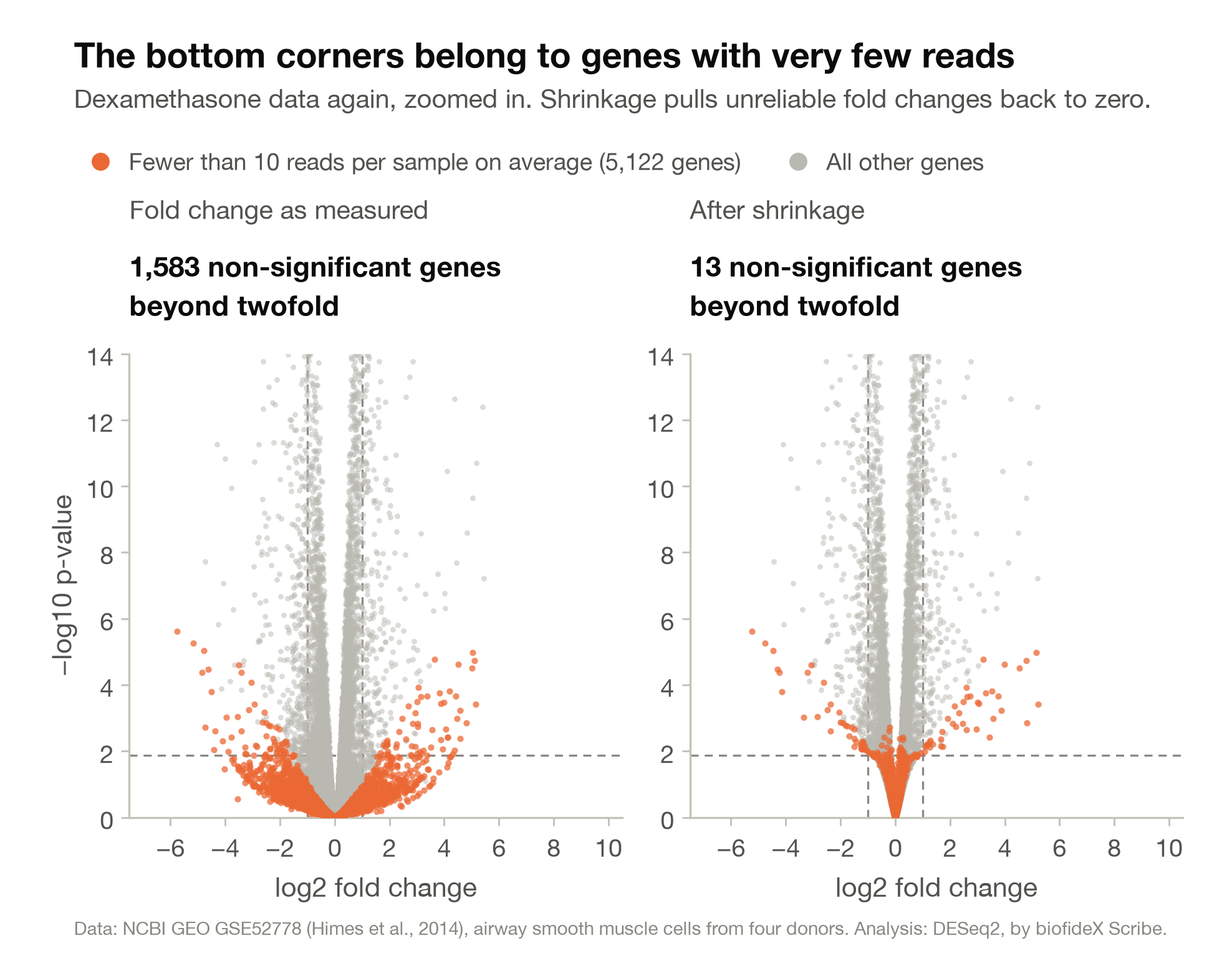 Two zoomed volcano plots side by side. On the left, orange dots for low-count genes spread widely across the bottom corners. On the right, after shrinkage, nearly all orange dots have collapsed into a narrow column at the centre.