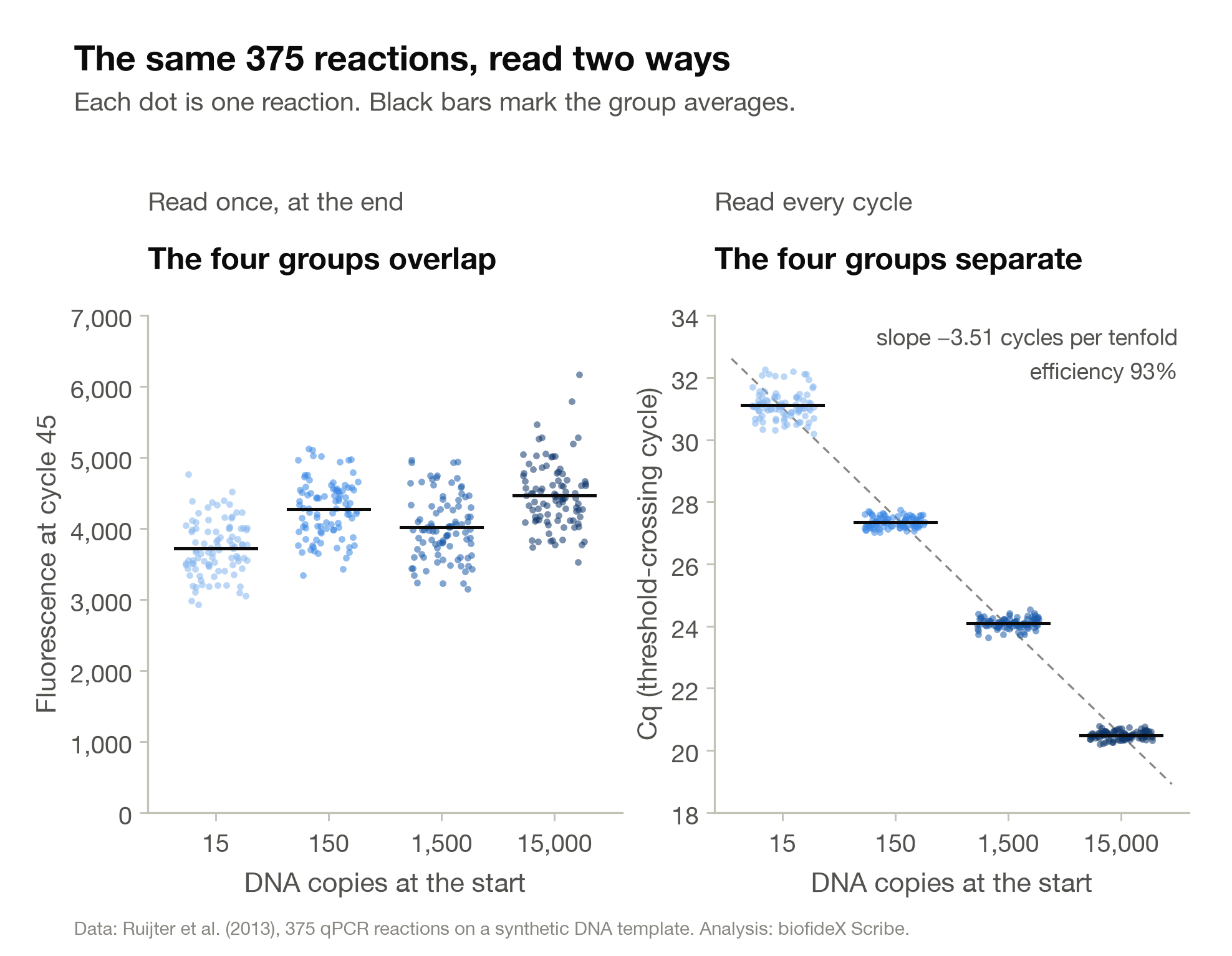 Two dot plots of the same 375 reactions grouped by starting copies. On the left, fluorescence at cycle 45: the four groups overlap between about 3,000 and 6,000. On the right, Cq: four tight, separate clusters falling in a straight line from 31 at 15 copies to 20.5 at 15,000.
