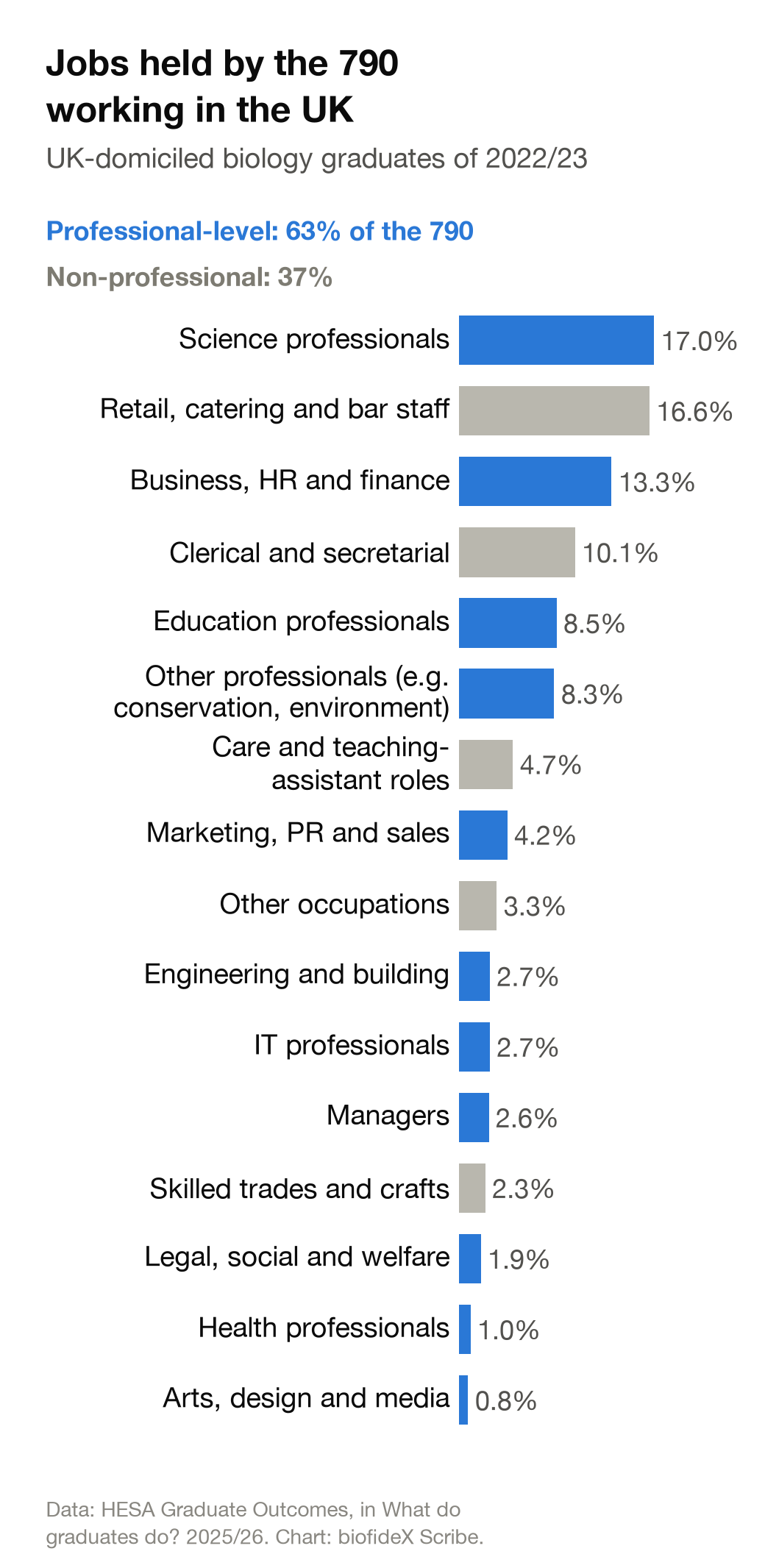Bar chart of the jobs held by 790 UK biology graduates working in the UK. Science professionals 17.0% and retail, catering and bar staff 16.6% lead; 63% of the 790 were in professional-level jobs and 37% in jobs the survey classes as non-professional.